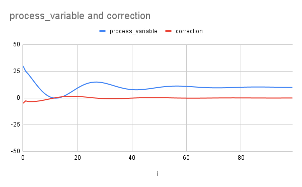 graph of PID controller variable in-contract