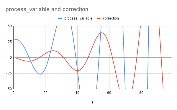 graph of PID controller variable out-of-contract